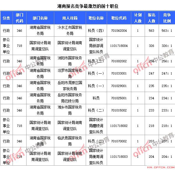 截至10月23日8時(shí)，2015國(guó)考報(bào)名競(jìng)爭(zhēng)最激烈的湖南前十職位