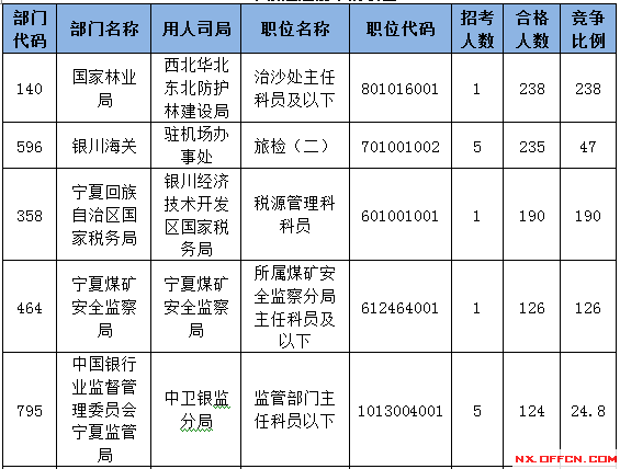 2015國家公務(wù)員考試