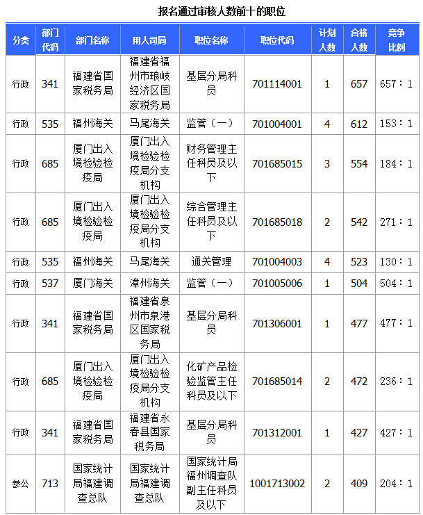 [截至23日8時]2015國考報名福建審核人數(shù)達28483人 最熱職位657∶1