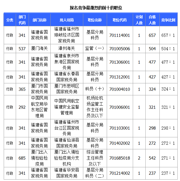 [截至23日8時]2015國考報名福建審核人數(shù)達28483人 最熱職位657∶1