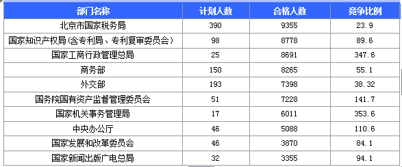 2015國(guó)家公務(wù)員考試