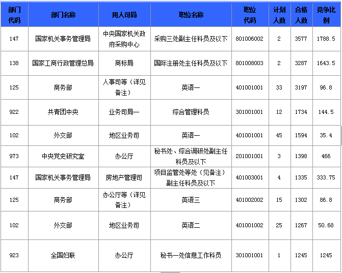 2015國(guó)家公務(wù)員考試