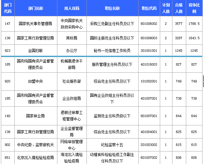 2015國(guó)家公務(wù)員考試