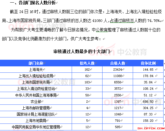 2015國(guó)考報(bào)名上海審核人數(shù)達(dá)54948人 最熱職位1382:1[截至24日16時(shí)]