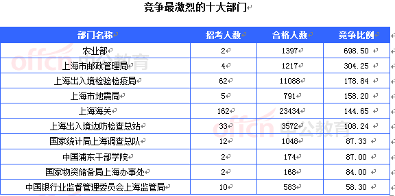 2015國(guó)考報(bào)名上海審核人數(shù)達(dá)54948人 最熱職位1382:1[截至24日16時(shí)]