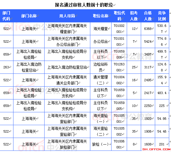 2015國(guó)考報(bào)名上海審核人數(shù)達(dá)54948人 最熱職位1382:1[截至24日16時(shí)]