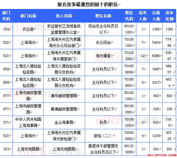 2015國(guó)考報(bào)名上海審核人數(shù)達(dá)54948人 最熱職位1382:1[截至24日16時(shí)]