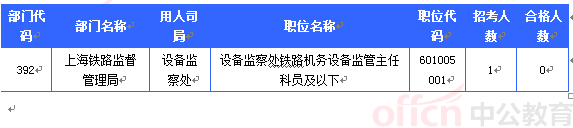 2015國(guó)考報(bào)名上海審核人數(shù)達(dá)54948人 最熱職位1382:1[截至24日16時(shí)]