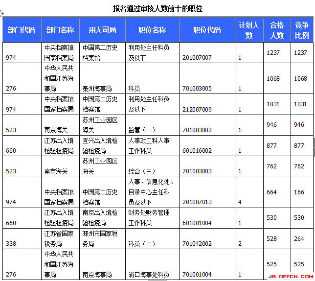 2015國考報(bào)名江蘇報(bào)名人數(shù)