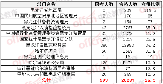 2015國(guó)家公務(wù)員考試