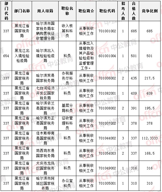 2015國(guó)家公務(wù)員考試