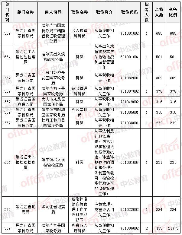 2015國家公務(wù)員考試