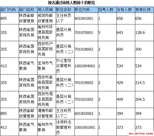 2015國家公務(wù)員考試報名