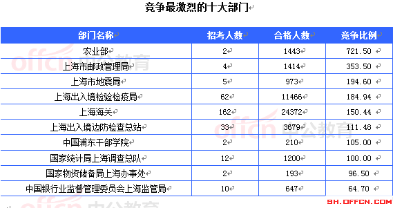 競爭最激烈的十大部門