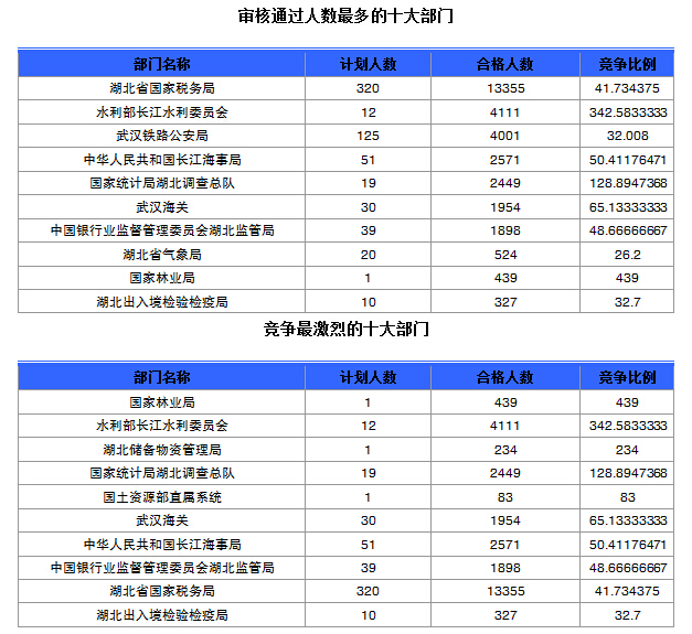 國家公務員考試湖北省報名數(shù)據(jù)匯總