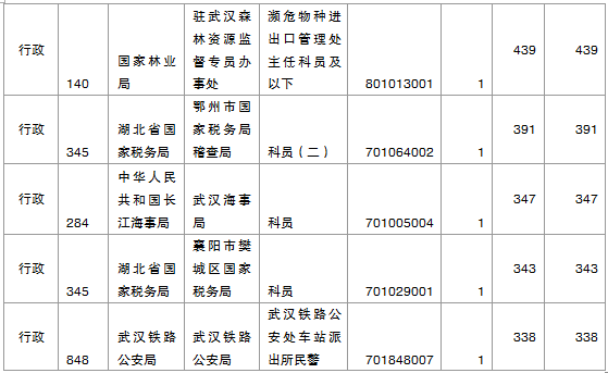 國家公務(wù)員考試湖北省報(bào)名數(shù)據(jù)匯總