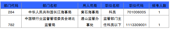 國家公務(wù)員考試湖北省報(bào)名數(shù)據(jù)匯總