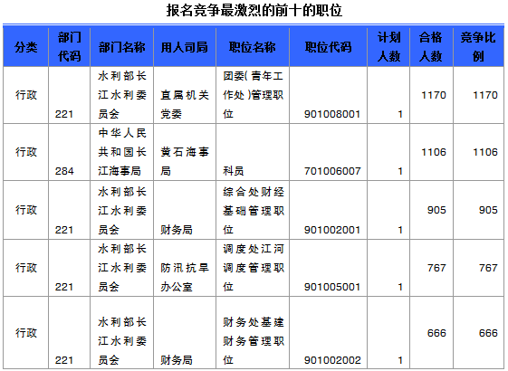 國家公務(wù)員考試湖北省報(bào)名數(shù)據(jù)匯總