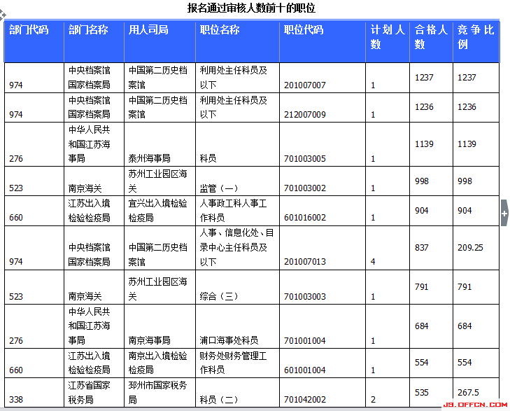 2015國(guó)家公務(wù)員考試報(bào)名