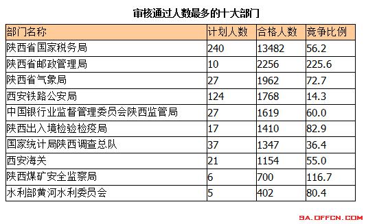 2015國(guó)考報(bào)名陜西報(bào)名人數(shù)