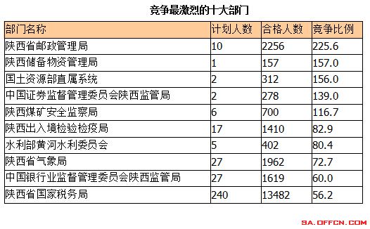 2015國(guó)考報(bào)名陜西報(bào)名人數(shù)