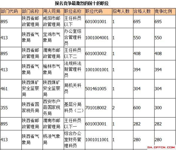 2015國(guó)考報(bào)名陜西報(bào)名人數(shù)