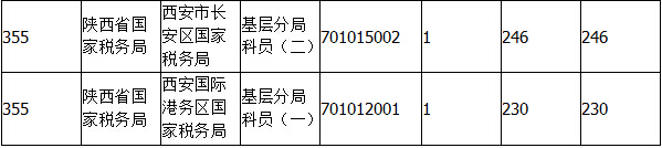 2015國(guó)考報(bào)名陜西報(bào)名人數(shù)