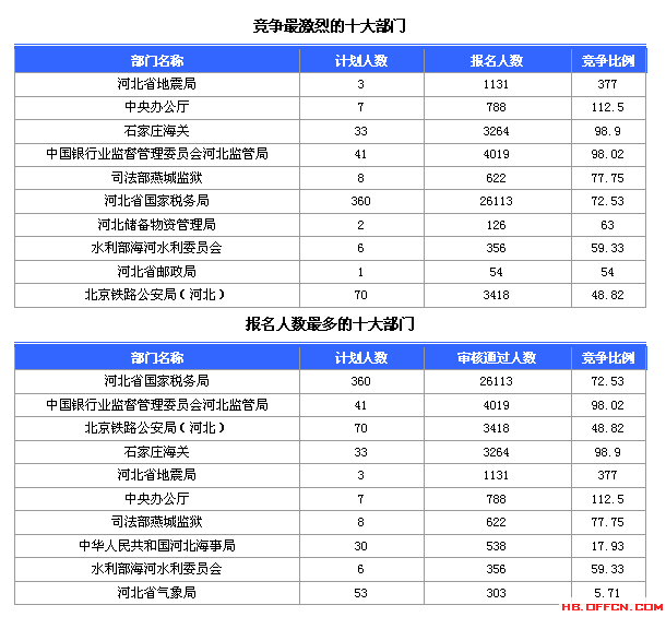 2015國考報名河北報名數(shù)據(jù)