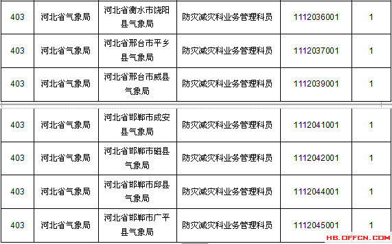 2015國(guó)考報(bào)名河北報(bào)名數(shù)據(jù)