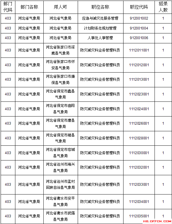 2015國(guó)考報(bào)名河北報(bào)名數(shù)據(jù)