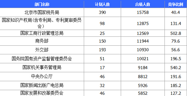 2015國(guó)家公務(wù)員考試報(bào)名