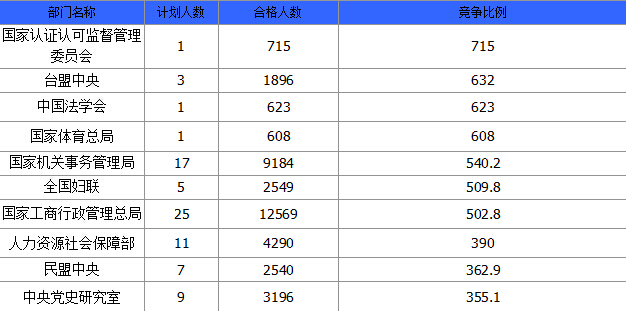 2015國(guó)家公務(wù)員考試報(bào)名