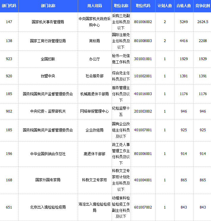 2015國(guó)家公務(wù)員考試報(bào)名