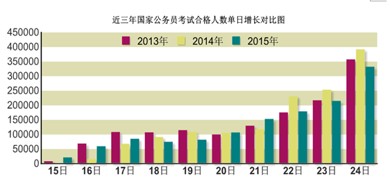 2015年國家公務(wù)員考試報名