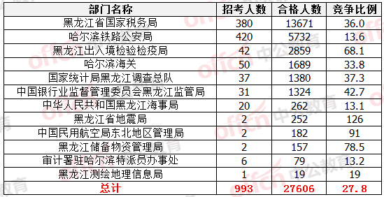 各部門(mén)審核通過(guò)人數(shù)排名