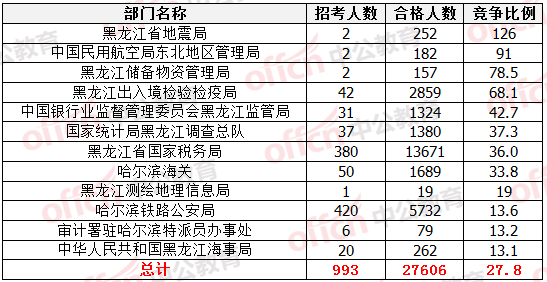 各部門(mén)競(jìng)爭(zhēng)比例排名