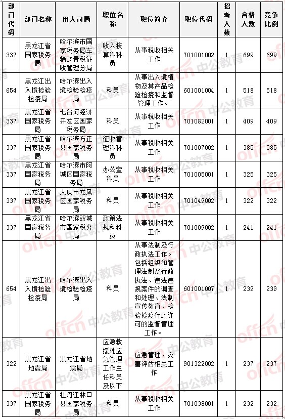 報名競爭最激烈的前十的職位