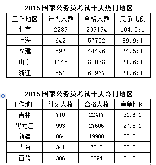 2015年國家公務(wù)員考試報名