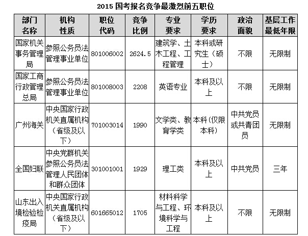 2015國考報名競爭最激烈前五職位