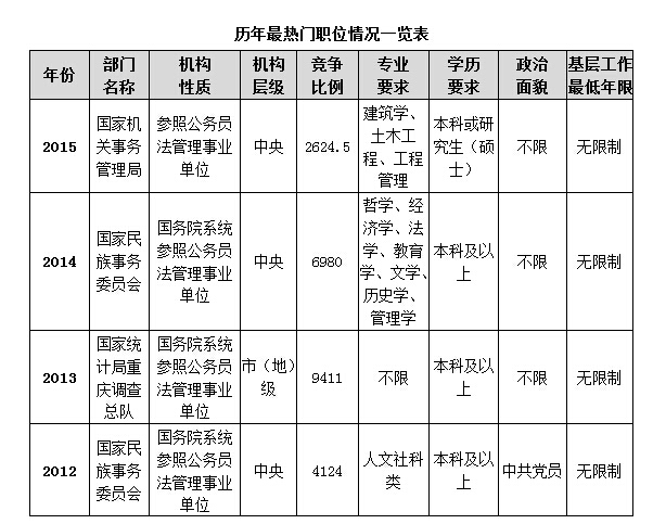 歷年最熱門職位情況一覽表