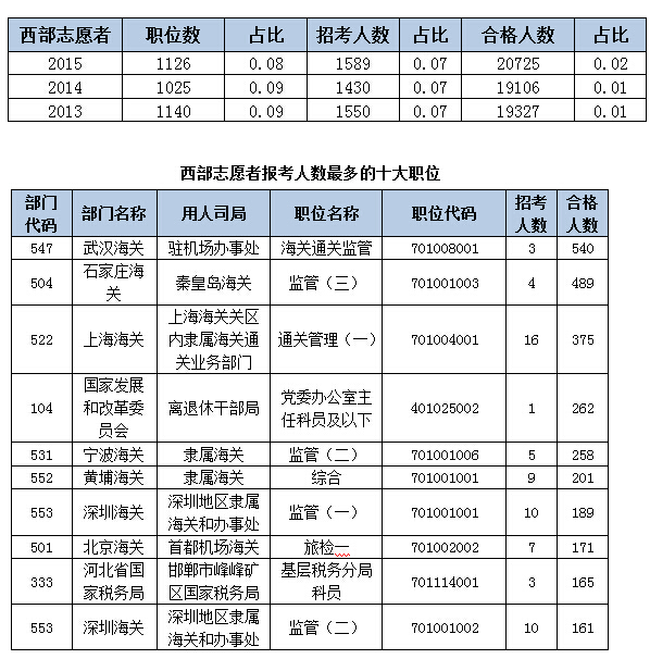 2015國(guó)考報(bào)名人數(shù)