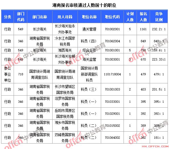 2015國家公務員考試