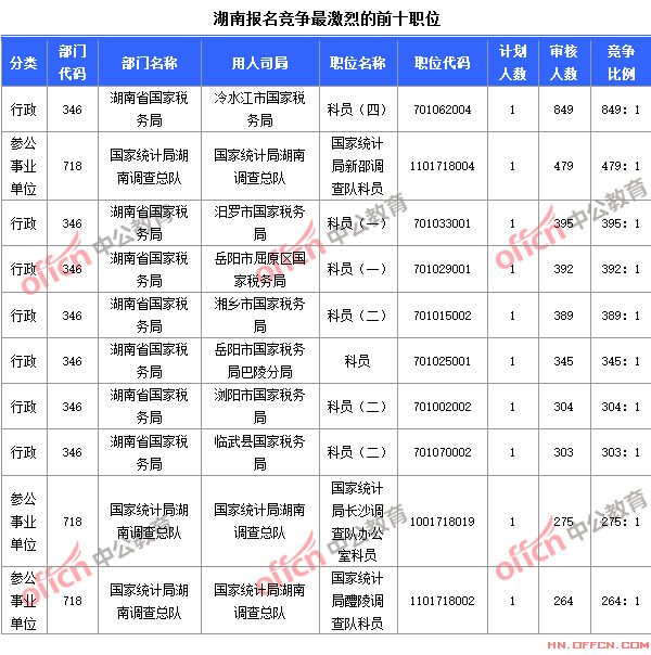 2015國家公務員考試