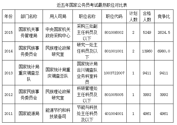 近五年國(guó)家公務(wù)員考試最熱職位對(duì)比表