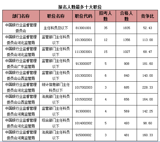 2015國考報名銀監(jiān)會過審人數(shù)