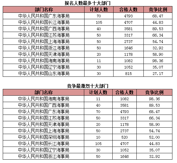 國(guó)家公務(wù)員考試海事局過(guò)審人數(shù)