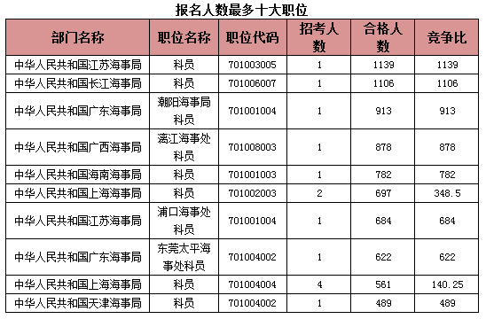 國(guó)家公務(wù)員考試海事局過(guò)審人數(shù)