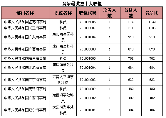 國(guó)家公務(wù)員考試海事局過(guò)審人數(shù)