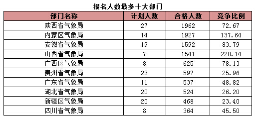 報名人數(shù)最多十大部門