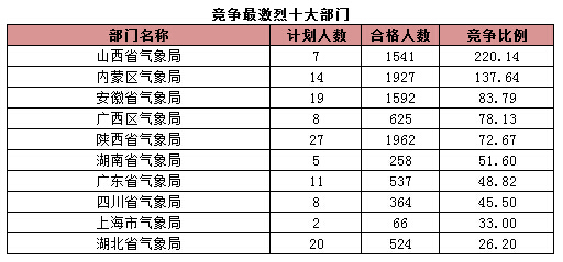 競爭最激烈十大部門